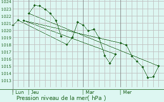 Graphe de la pression atmosphrique prvue pour Miglos