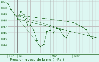 Graphe de la pression atmosphrique prvue pour Saint-Pierre-le-Bost