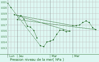 Graphe de la pression atmosphrique prvue pour Ortillon