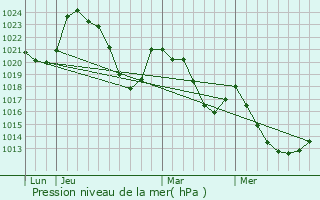 Graphe de la pression atmosphrique prvue pour Lascelle