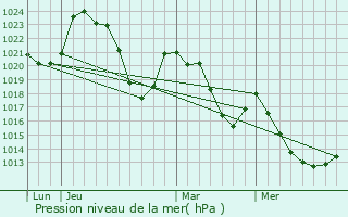 Graphe de la pression atmosphrique prvue pour Raulhac