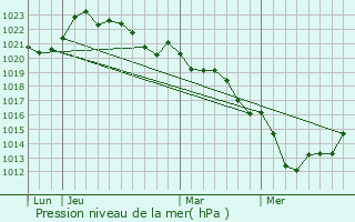 Graphe de la pression atmosphrique prvue pour Pliboux