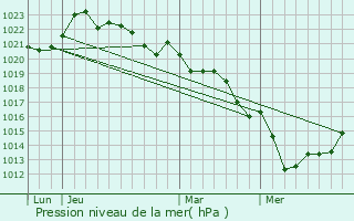 Graphe de la pression atmosphrique prvue pour Lusseray