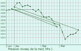 Graphe de la pression atmosphrique prvue pour Saint-Saturnin-du-Bois