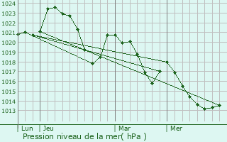 Graphe de la pression atmosphrique prvue pour Sbrazac