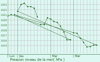 Graphe de la pression atmosphrique prvue pour Mallon