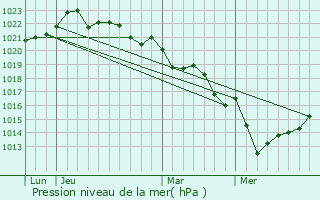 Graphe de la pression atmosphrique prvue pour Saint-Georges-du-Bois