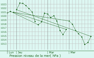 Graphe de la pression atmosphrique prvue pour Moustajon