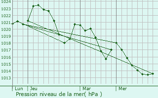 Graphe de la pression atmosphrique prvue pour Le Monastre