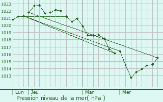 Graphe de la pression atmosphrique prvue pour Bourgneuf