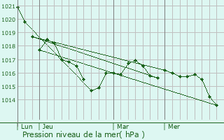 Graphe de la pression atmosphrique prvue pour Gond-Pontouvre