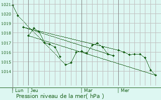 Graphe de la pression atmosphrique prvue pour La Couronne