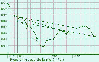 Graphe de la pression atmosphrique prvue pour Prgilbert