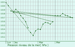 Graphe de la pression atmosphrique prvue pour Maisoncelle-et-Villers