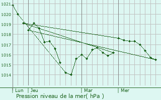 Graphe de la pression atmosphrique prvue pour Le Chautay