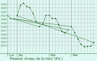 Graphe de la pression atmosphrique prvue pour Saint-Bonnet-de-Salers