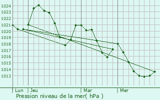 Graphe de la pression atmosphrique prvue pour Yolet