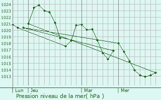 Graphe de la pression atmosphrique prvue pour Taussac