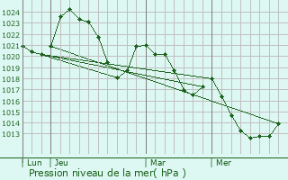 Graphe de la pression atmosphrique prvue pour Drugeac
