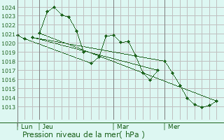 Graphe de la pression atmosphrique prvue pour Teissires-ls-Boulis