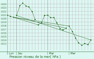 Graphe de la pression atmosphrique prvue pour Brageac