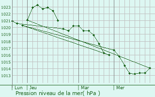 Graphe de la pression atmosphrique prvue pour Beyssenac