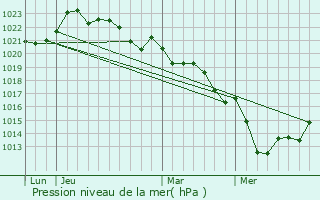 Graphe de la pression atmosphrique prvue pour Villiers-Couture