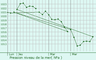 Graphe de la pression atmosphrique prvue pour Saint-Mand-sur-Brdoire