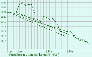 Graphe de la pression atmosphrique prvue pour Vendine