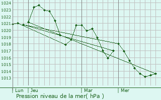 Graphe de la pression atmosphrique prvue pour Campuac