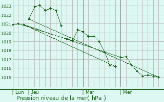 Graphe de la pression atmosphrique prvue pour Mazres