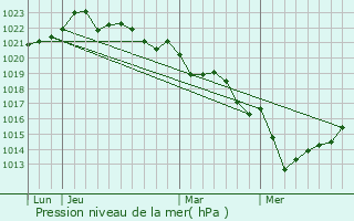 Graphe de la pression atmosphrique prvue pour Genouill