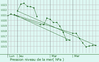 Graphe de la pression atmosphrique prvue pour Saint-Bauzeil