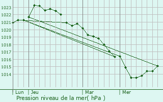 Graphe de la pression atmosphrique prvue pour Dampierre-sur-Boutonne