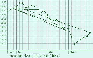 Graphe de la pression atmosphrique prvue pour La Jarrie