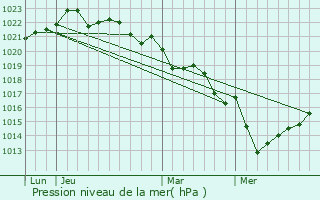 Graphe de la pression atmosphrique prvue pour Cir-d