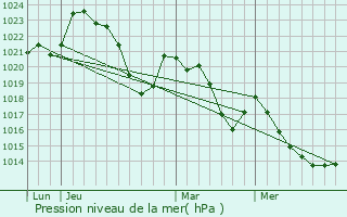 Graphe de la pression atmosphrique prvue pour Baraqueville