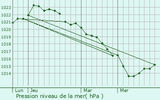 Graphe de la pression atmosphrique prvue pour La Bente