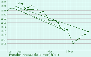 Graphe de la pression atmosphrique prvue pour Le Bois-Plage-en-R