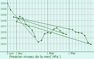 Graphe de la pression atmosphrique prvue pour Bussire-Boffy