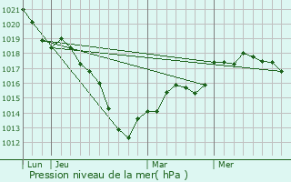 Graphe de la pression atmosphrique prvue pour Saulces-Champenoises