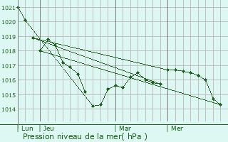 Graphe de la pression atmosphrique prvue pour La Chtre