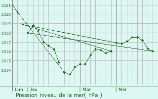 Graphe de la pression atmosphrique prvue pour Crilly