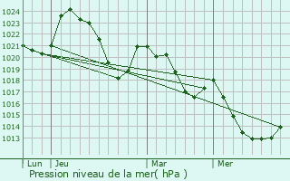Graphe de la pression atmosphrique prvue pour Saint-Illide