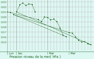 Graphe de la pression atmosphrique prvue pour Lavaur