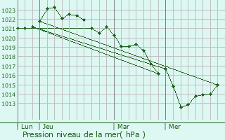 Graphe de la pression atmosphrique prvue pour Les glises-d