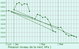 Graphe de la pression atmosphrique prvue pour Vieillevigne