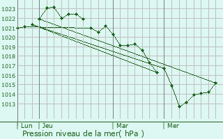 Graphe de la pression atmosphrique prvue pour Ternant