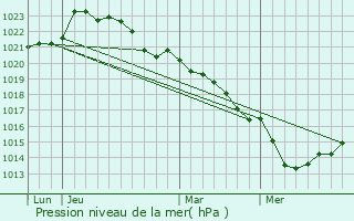 Graphe de la pression atmosphrique prvue pour Chives