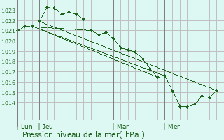 Graphe de la pression atmosphrique prvue pour Vervant